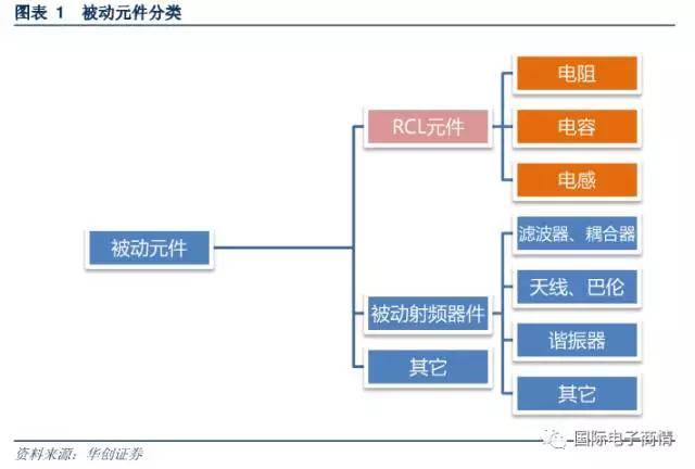 被動(dòng)元件又稱為無源器件，是指不影響信號(hào)基本特征