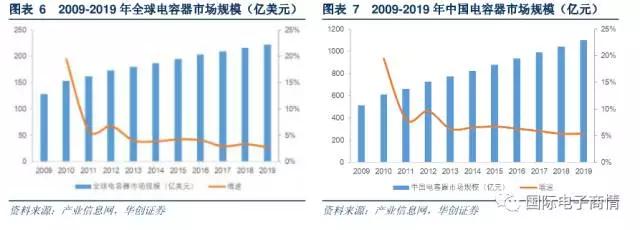 C 電容：陶瓷電容占據(jù)主流， MLCC 是升級(jí)重點(diǎn)