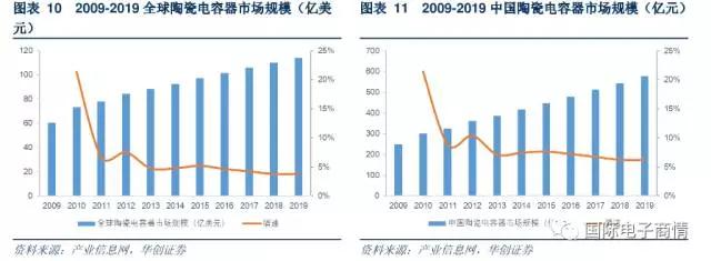 其市場規(guī)模約占整個(gè)陶瓷電容器的 93%
