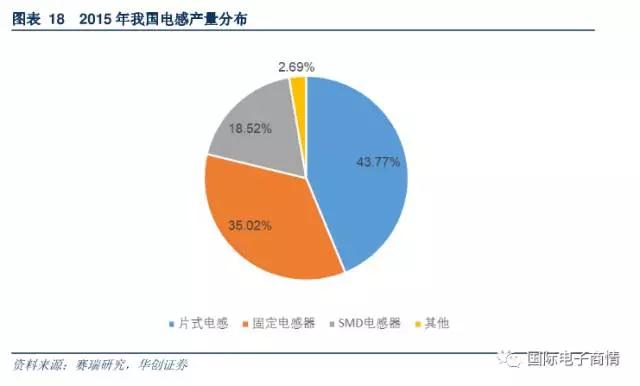 近五年我國市場對(duì)電感需求量年均增長率超過8.2%